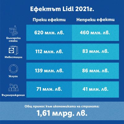В Шумен заплатите в Lidl са над 79% по-високи от средните в сектора за цялата община