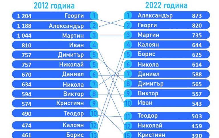 Александър и Виктория остават най-предпочитаните имена за бебета